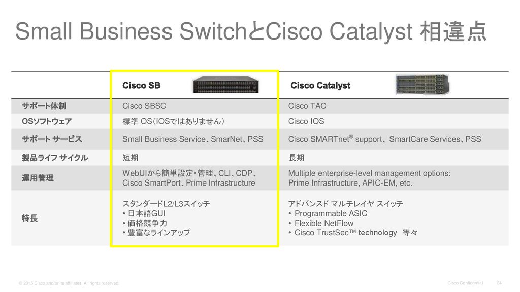 ipservicesライセンス適応済】 Cisco シスコ L3SW canhdongvang.com